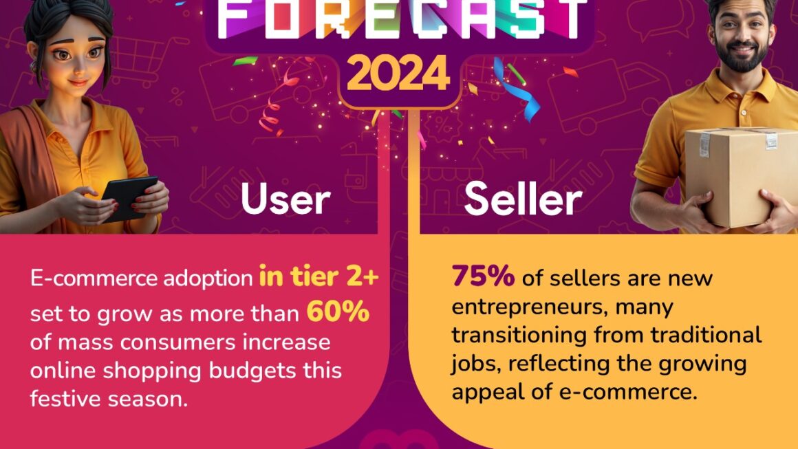 मीशो ने अपनी ईकॉमर्स फेस्टिव फोरकास्ट 2024 रिपोर्ट जारी की